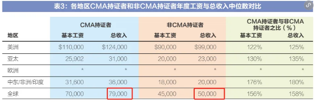 真誠發(fā)問！CMA通過率高是不是代表著含金量低？