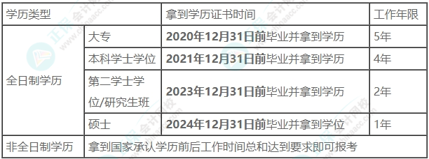 2025年中級(jí)會(huì)計(jì)考試報(bào)名條件符合要求嗎？趕快自查！