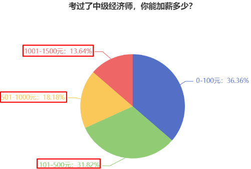 考過了中級經(jīng)濟(jì)師，你能加薪多少？