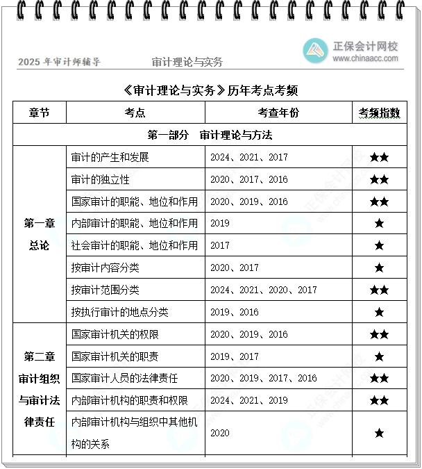 審計理論與實務(wù)