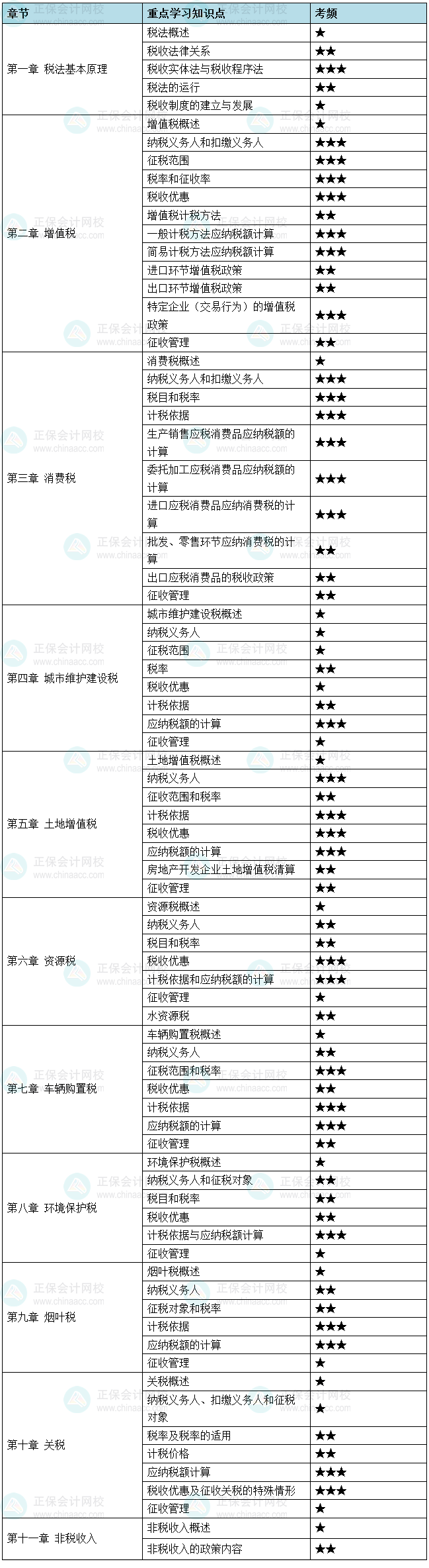 2025《稅法（一）》重要考點(diǎn)及考頻 這29個(gè)三星考點(diǎn)重點(diǎn)學(xué)！