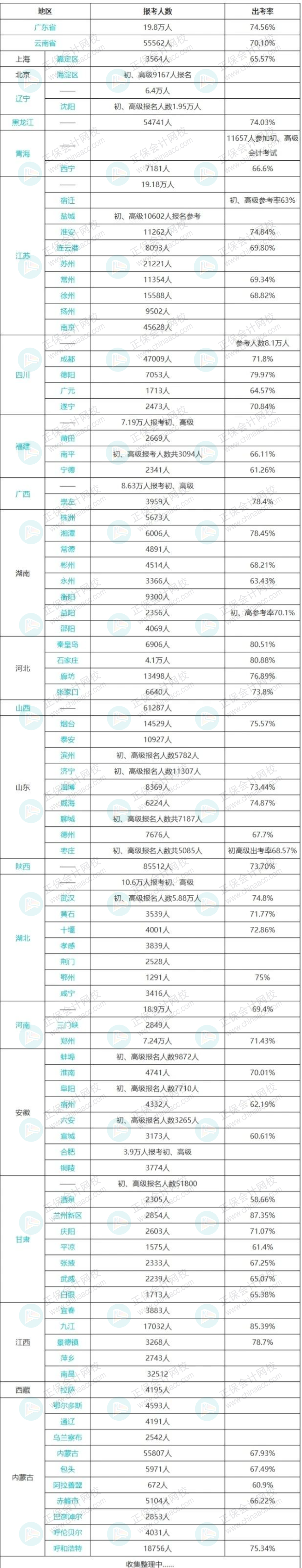 出考率創(chuàng)新高2