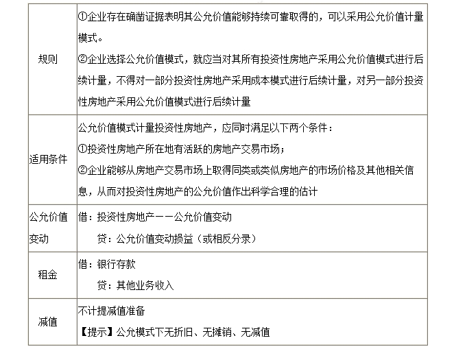 公允價值模式下投資性房地產(chǎn)的后續(xù)計量