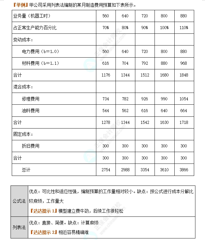 固定預(yù)算法與彈性預(yù)算法2