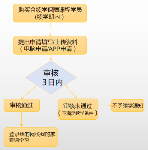 續(xù)學(xué)申請(qǐng)