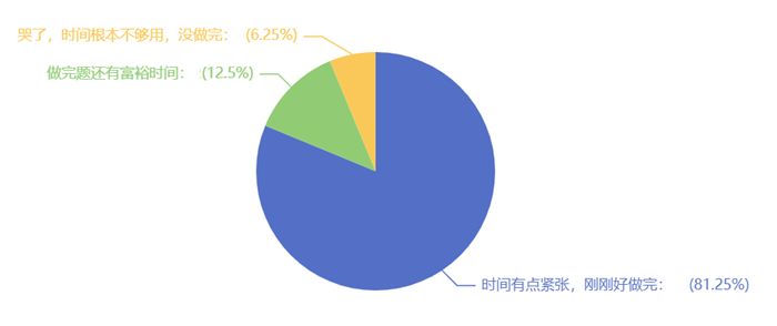 答題時間是否夠用？