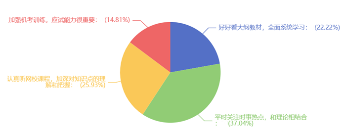 參加完今年的高經(jīng)考試，您覺得如何備考對考試幫助最大_（多選）