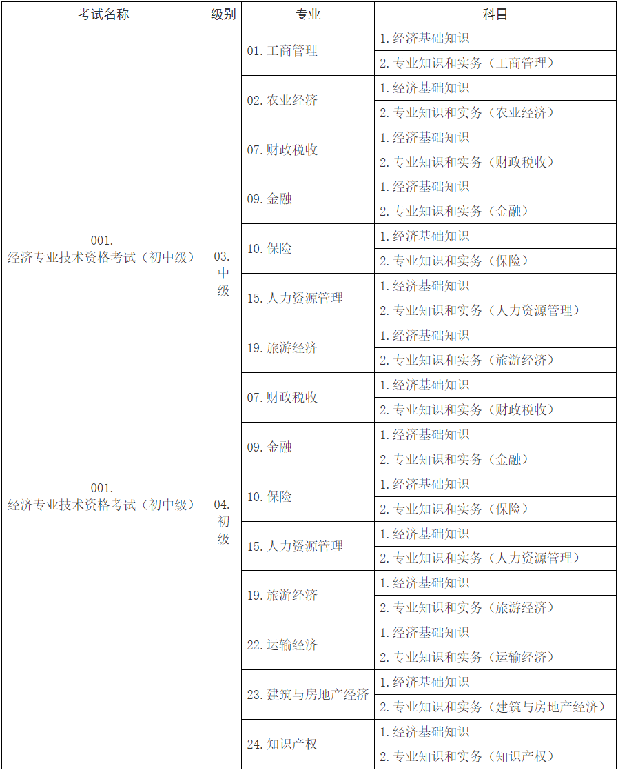 初中級(jí)經(jīng)濟(jì)考試名稱、級(jí)別、專業(yè)和科目代碼表
