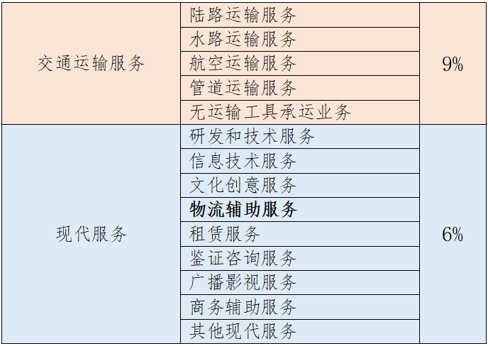 物流輔助服務(wù)