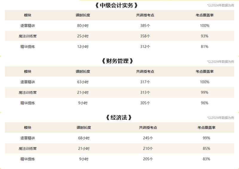 名師私教簽約班 手把手帶你過中級會(huì)計(jì) 考不過協(xié)議退費(fèi)
